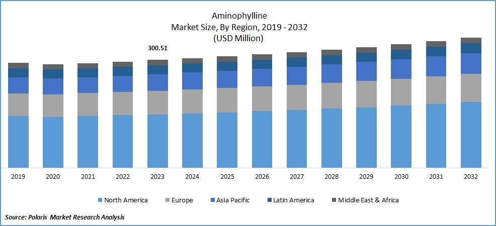 Aminophylline Market Size
